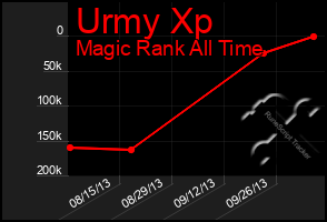Total Graph of Urmy Xp