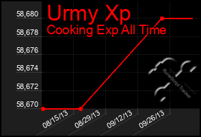 Total Graph of Urmy Xp