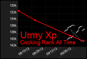 Total Graph of Urmy Xp