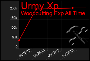 Total Graph of Urmy Xp