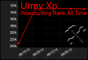 Total Graph of Urmy Xp