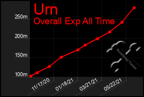 Total Graph of Urn