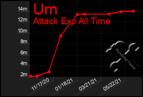 Total Graph of Urn