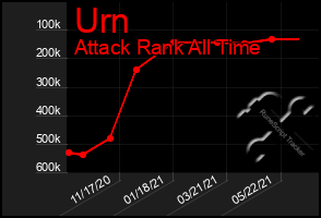 Total Graph of Urn