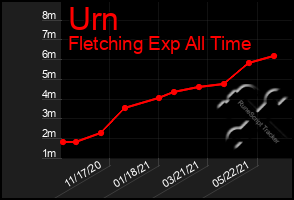 Total Graph of Urn