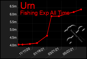 Total Graph of Urn