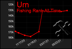 Total Graph of Urn