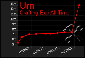 Total Graph of Urn