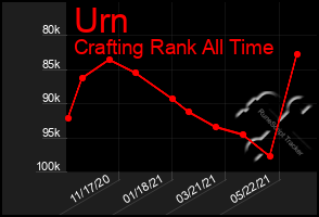 Total Graph of Urn