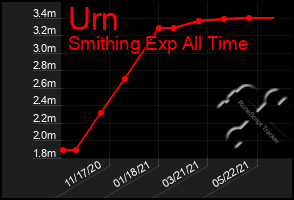 Total Graph of Urn