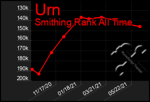 Total Graph of Urn