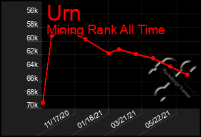 Total Graph of Urn