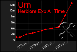 Total Graph of Urn