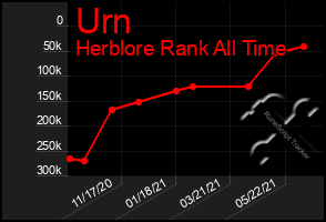 Total Graph of Urn