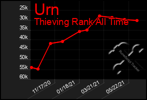 Total Graph of Urn