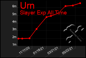 Total Graph of Urn