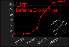 Total Graph of Urn