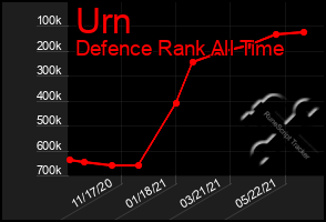 Total Graph of Urn