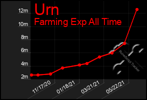 Total Graph of Urn