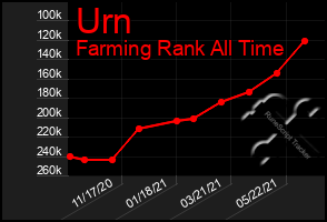 Total Graph of Urn