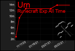 Total Graph of Urn