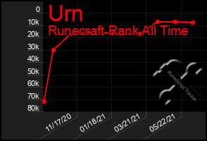 Total Graph of Urn