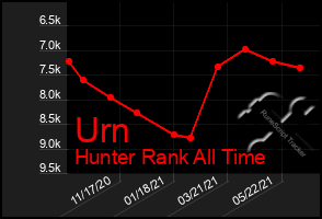 Total Graph of Urn