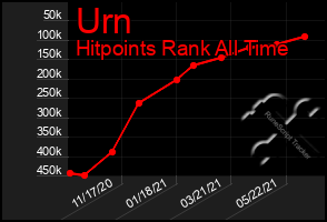 Total Graph of Urn