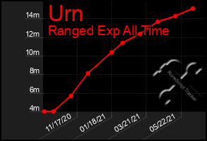 Total Graph of Urn