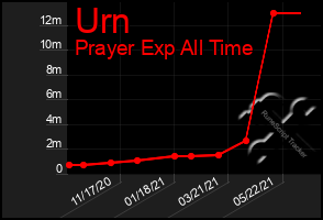 Total Graph of Urn