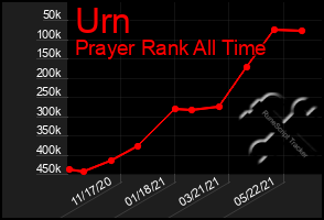 Total Graph of Urn