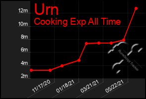 Total Graph of Urn