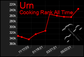 Total Graph of Urn