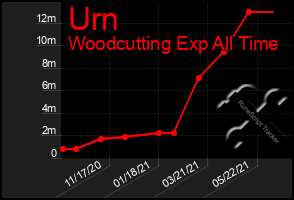 Total Graph of Urn