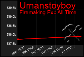 Total Graph of Urnanstoyboy