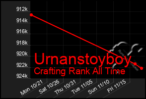 Total Graph of Urnanstoyboy