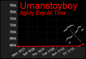 Total Graph of Urnanstoyboy