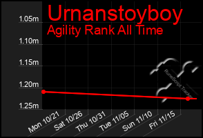 Total Graph of Urnanstoyboy