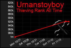 Total Graph of Urnanstoyboy