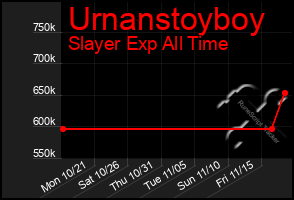 Total Graph of Urnanstoyboy