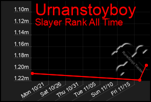 Total Graph of Urnanstoyboy