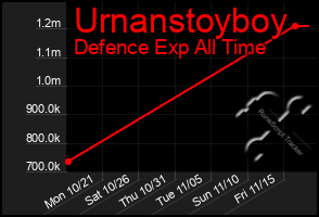 Total Graph of Urnanstoyboy