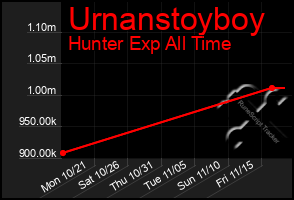 Total Graph of Urnanstoyboy