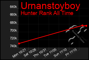 Total Graph of Urnanstoyboy