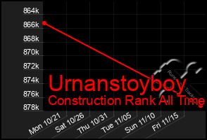 Total Graph of Urnanstoyboy