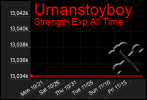 Total Graph of Urnanstoyboy