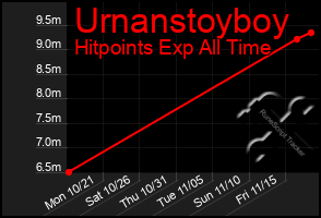 Total Graph of Urnanstoyboy