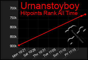 Total Graph of Urnanstoyboy