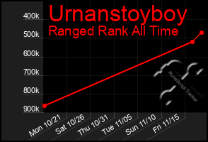 Total Graph of Urnanstoyboy