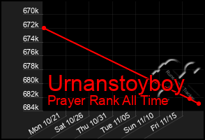 Total Graph of Urnanstoyboy